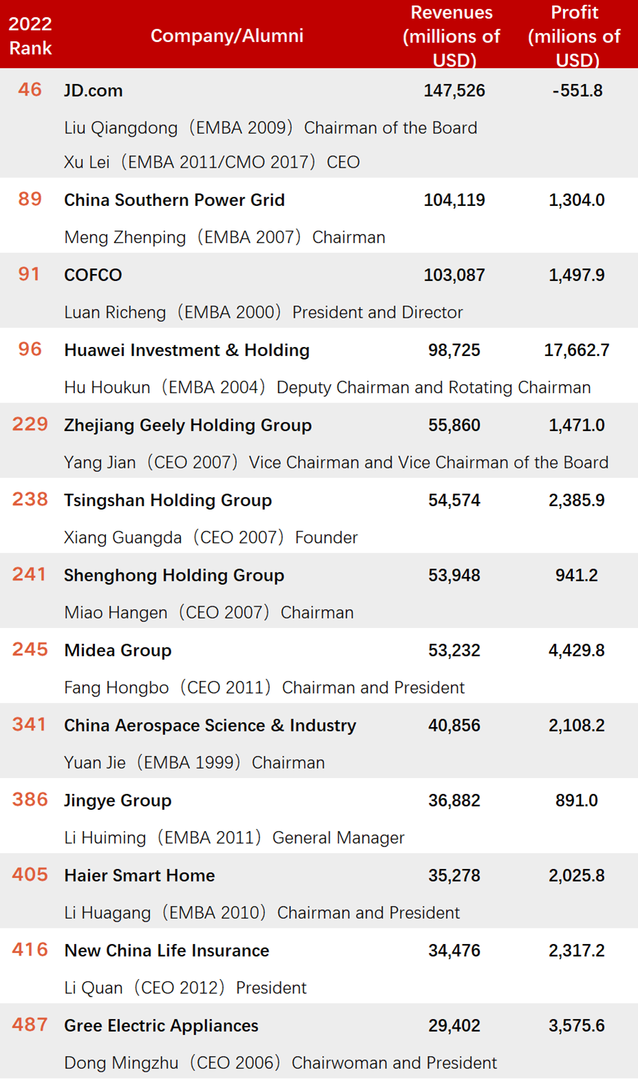 Thirteen CEIBS Alumni-led Companies Make 2022 Fortune Global 500 List ...